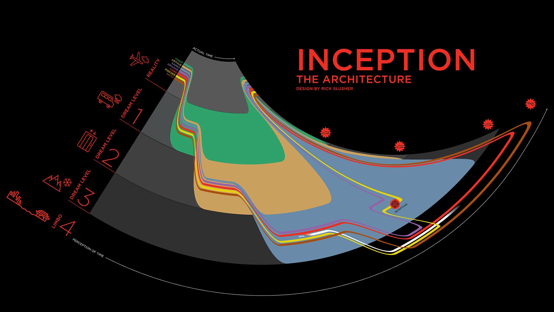 The Architecture Of A Mind Heist. Timeline Map